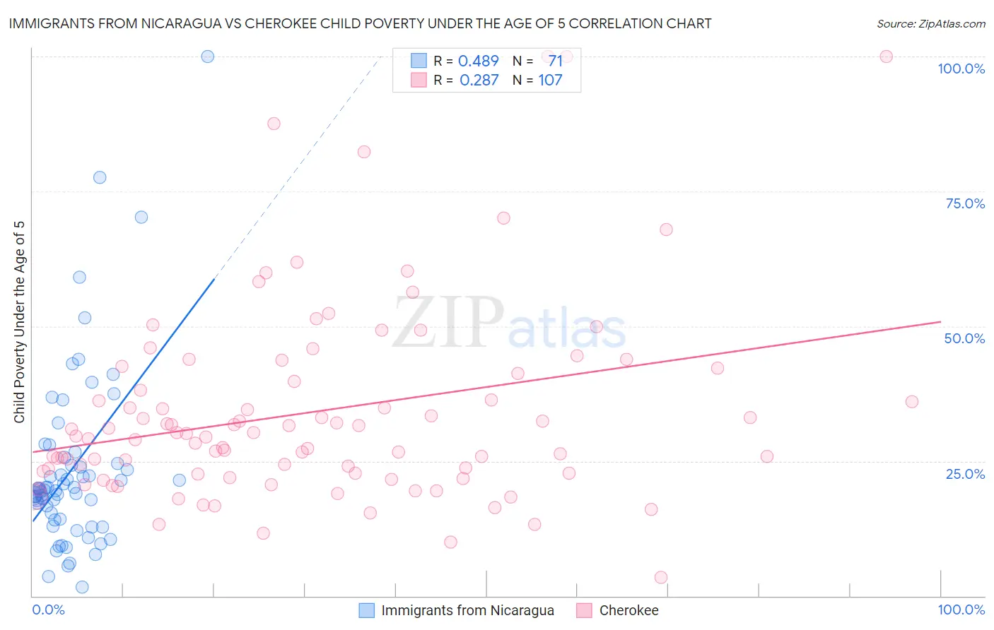 Immigrants from Nicaragua vs Cherokee Child Poverty Under the Age of 5