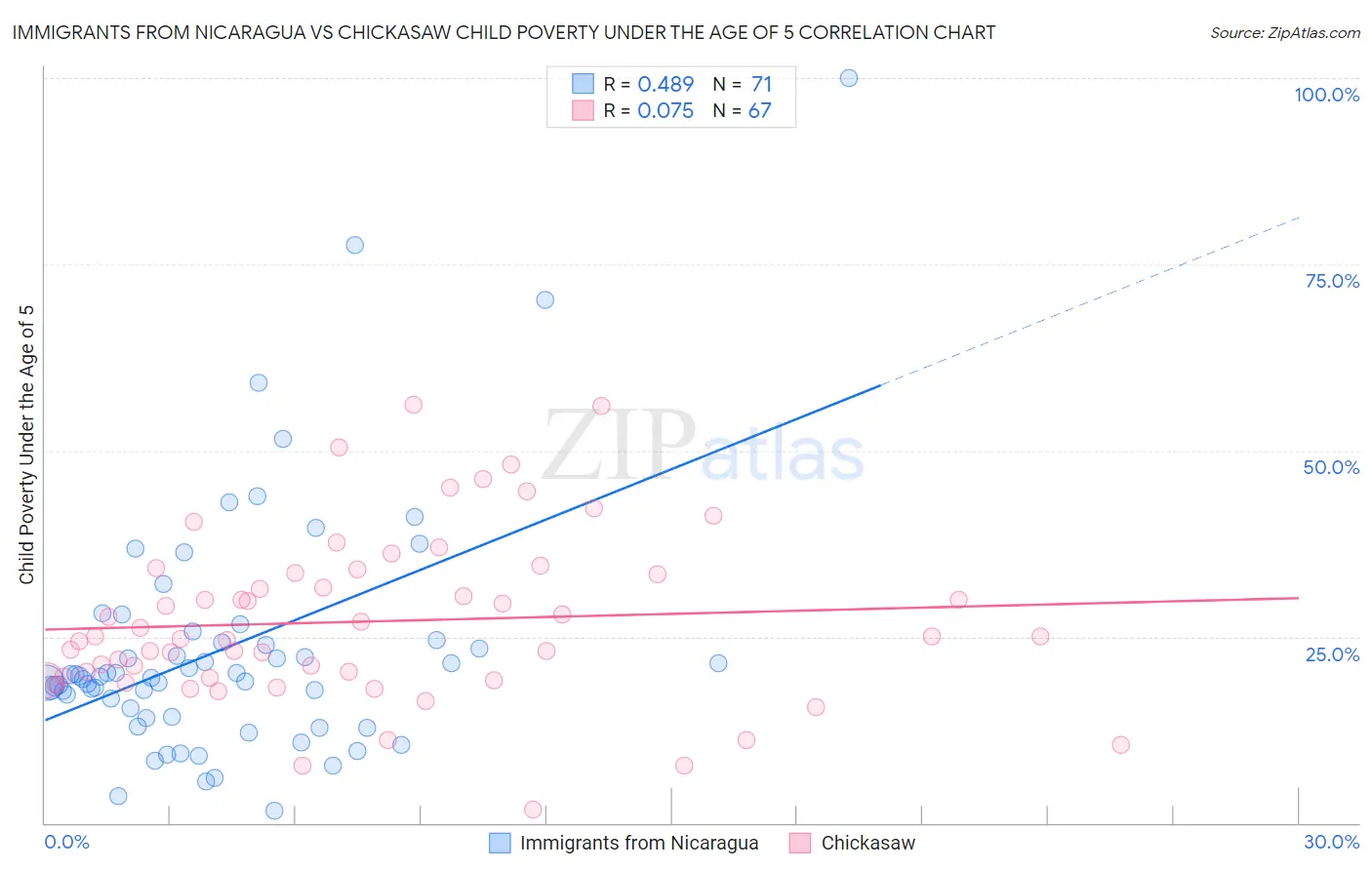 Immigrants from Nicaragua vs Chickasaw Child Poverty Under the Age of 5