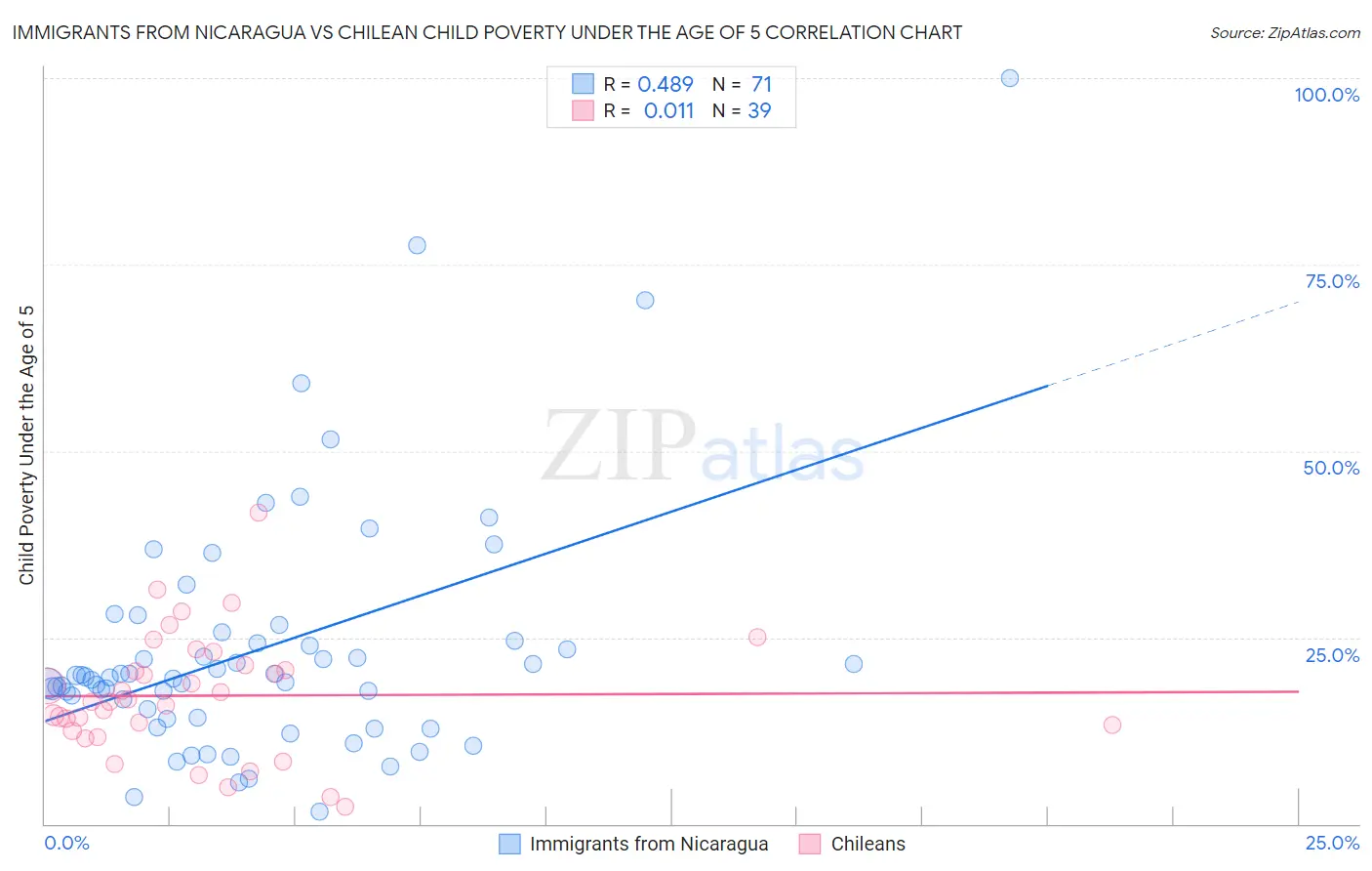 Immigrants from Nicaragua vs Chilean Child Poverty Under the Age of 5