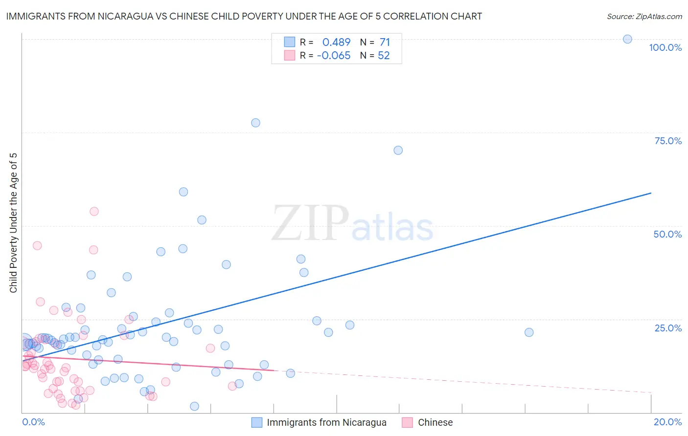 Immigrants from Nicaragua vs Chinese Child Poverty Under the Age of 5