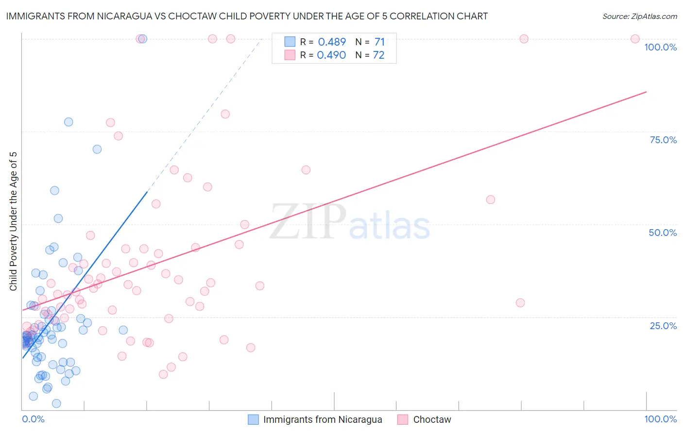 Immigrants from Nicaragua vs Choctaw Child Poverty Under the Age of 5
