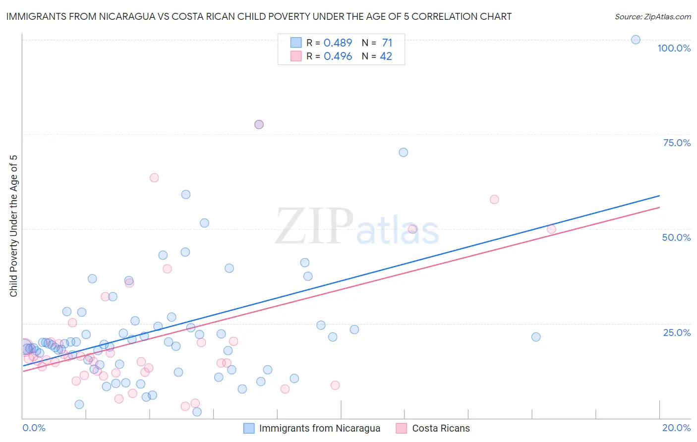 Immigrants from Nicaragua vs Costa Rican Child Poverty Under the Age of 5