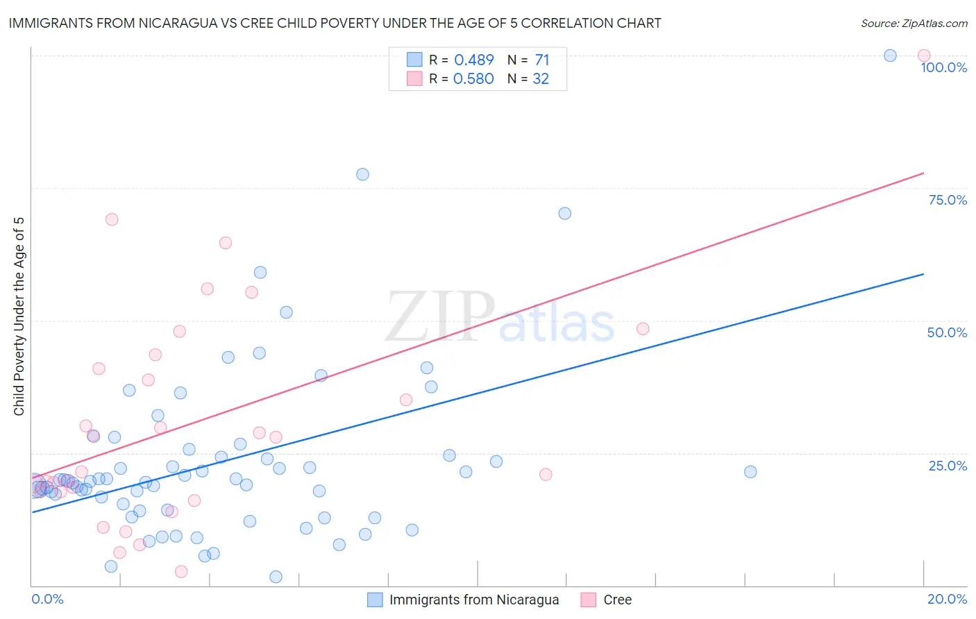 Immigrants from Nicaragua vs Cree Child Poverty Under the Age of 5