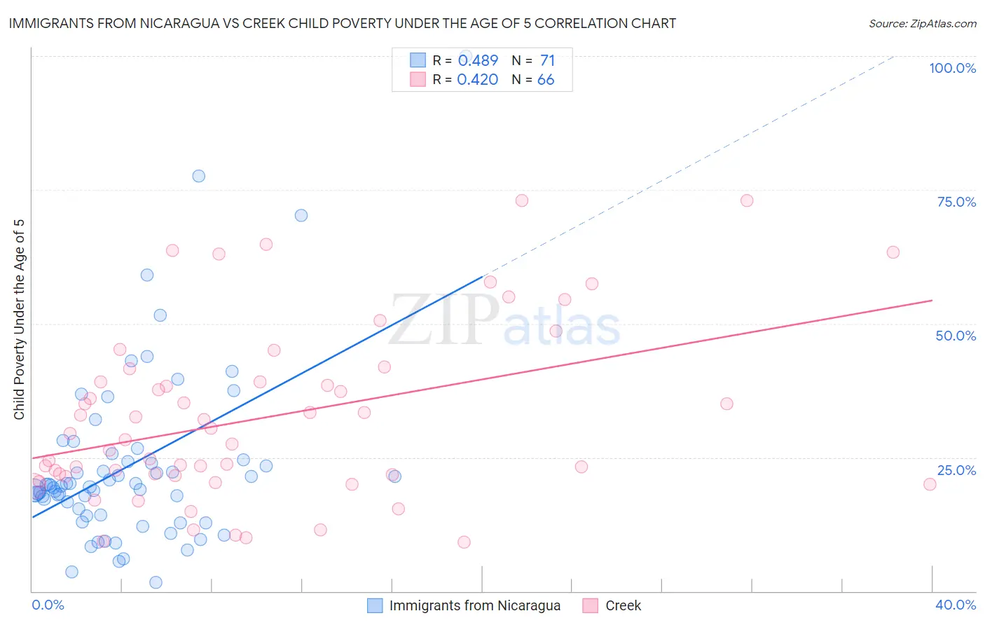 Immigrants from Nicaragua vs Creek Child Poverty Under the Age of 5