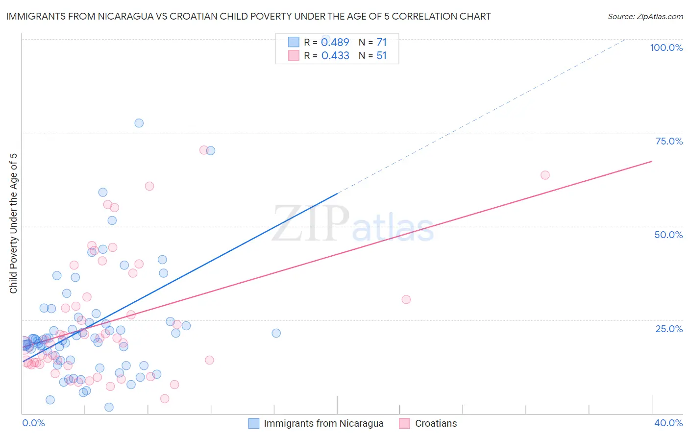 Immigrants from Nicaragua vs Croatian Child Poverty Under the Age of 5