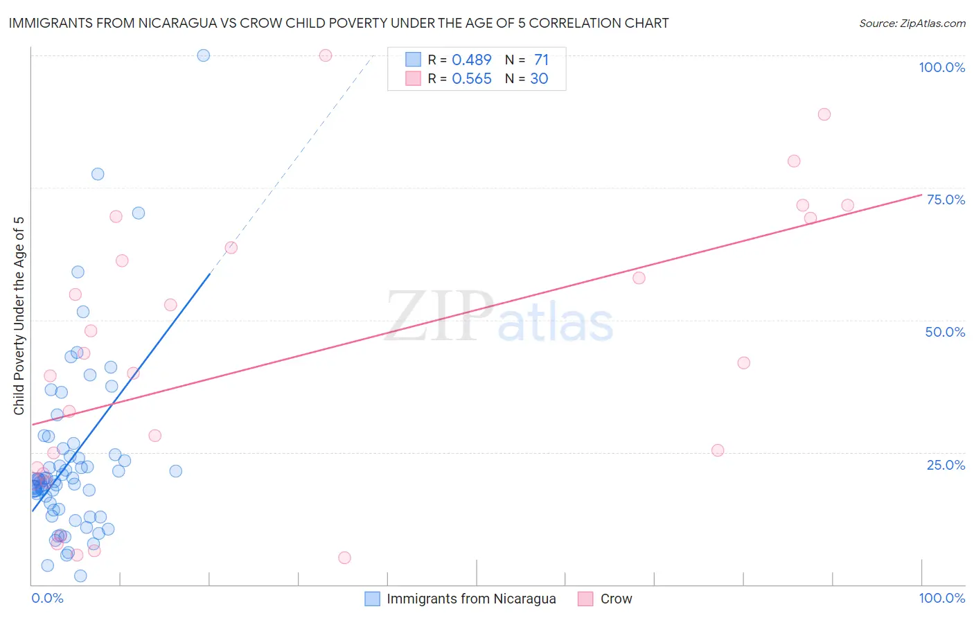 Immigrants from Nicaragua vs Crow Child Poverty Under the Age of 5