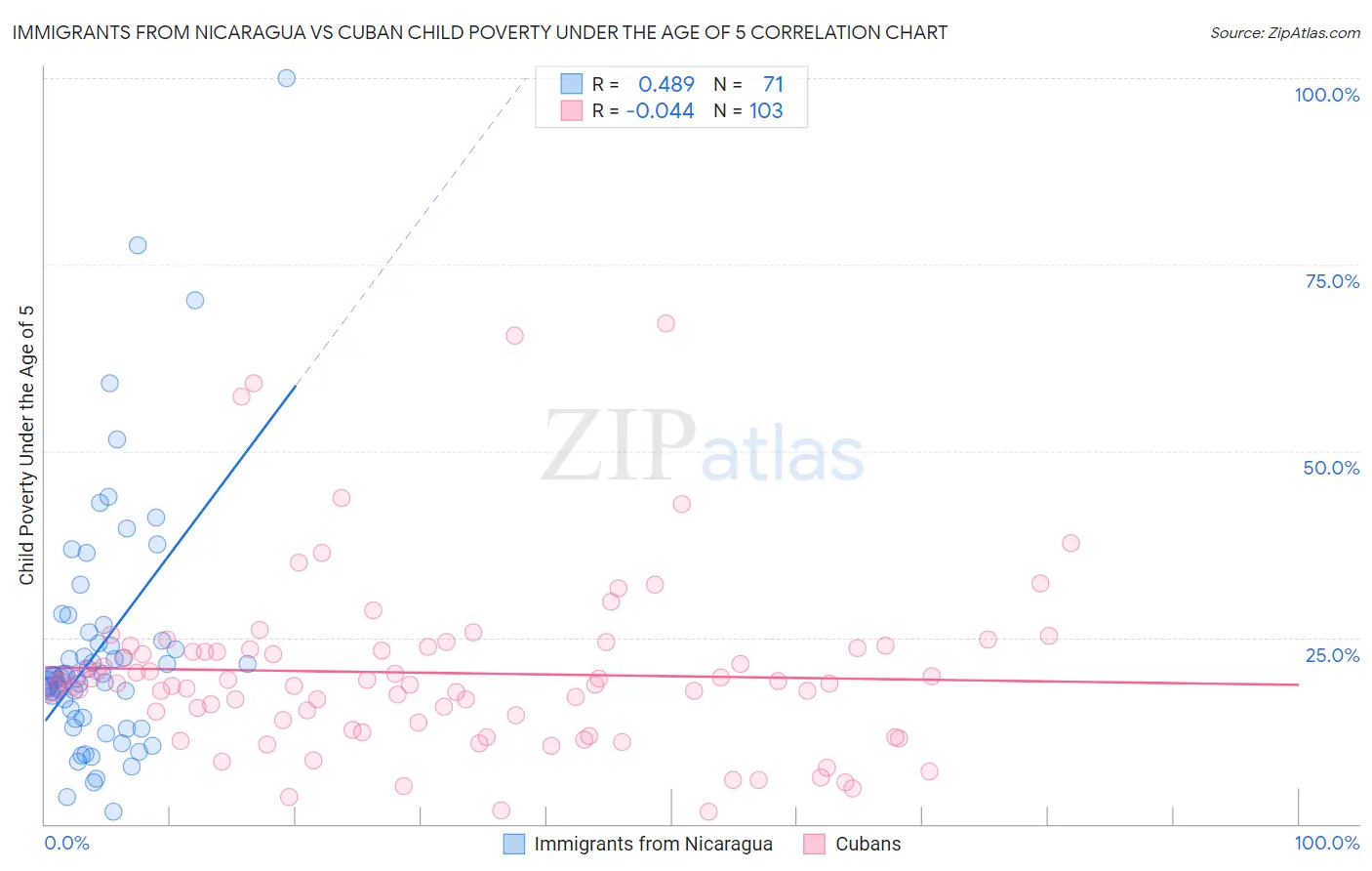 Immigrants from Nicaragua vs Cuban Child Poverty Under the Age of 5