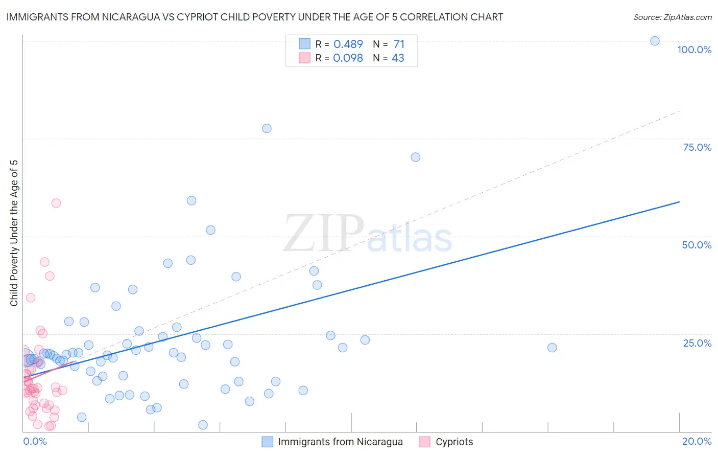 Immigrants from Nicaragua vs Cypriot Child Poverty Under the Age of 5