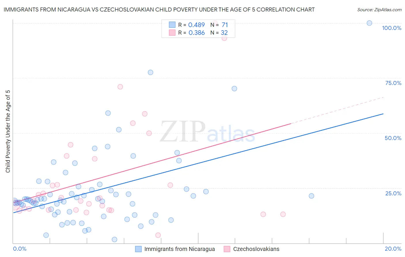 Immigrants from Nicaragua vs Czechoslovakian Child Poverty Under the Age of 5
