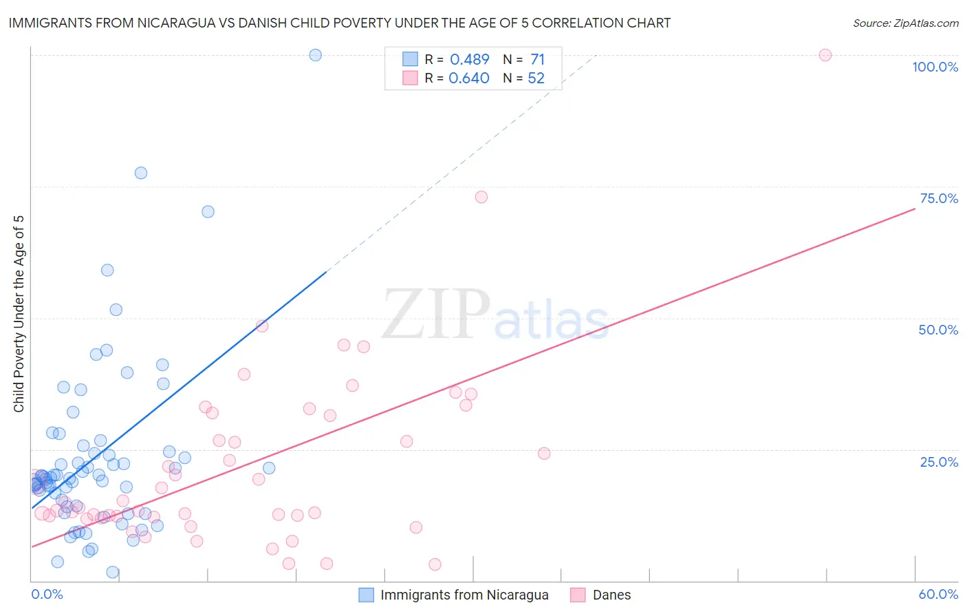 Immigrants from Nicaragua vs Danish Child Poverty Under the Age of 5