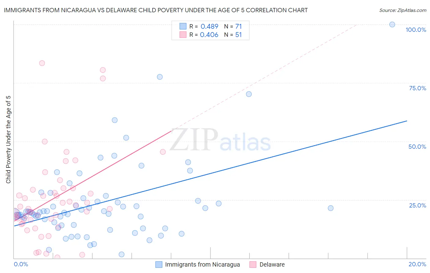 Immigrants from Nicaragua vs Delaware Child Poverty Under the Age of 5