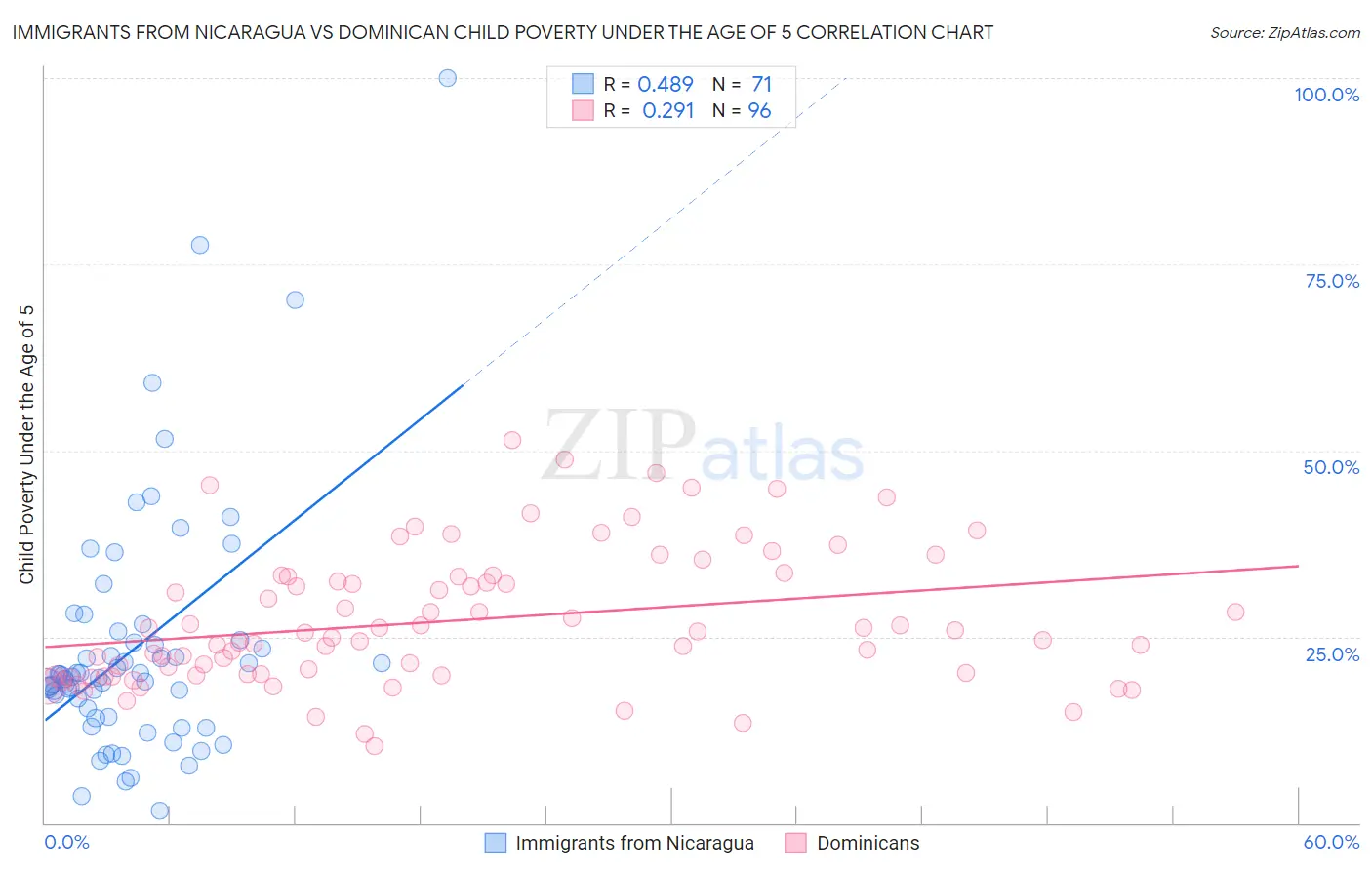 Immigrants from Nicaragua vs Dominican Child Poverty Under the Age of 5