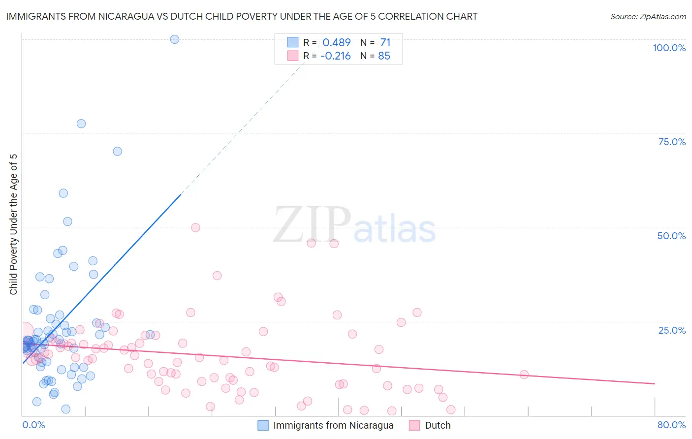 Immigrants from Nicaragua vs Dutch Child Poverty Under the Age of 5