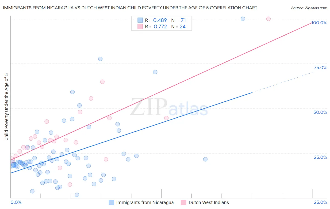 Immigrants from Nicaragua vs Dutch West Indian Child Poverty Under the Age of 5