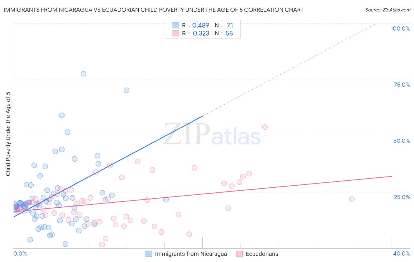 Immigrants from Nicaragua vs Ecuadorian Child Poverty Under the Age of 5