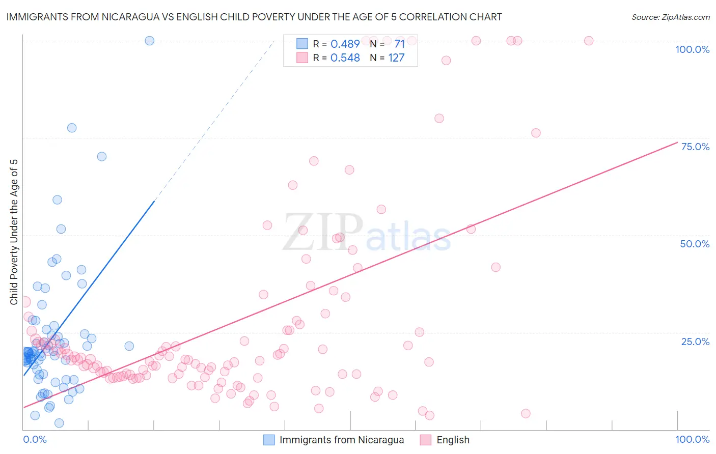 Immigrants from Nicaragua vs English Child Poverty Under the Age of 5