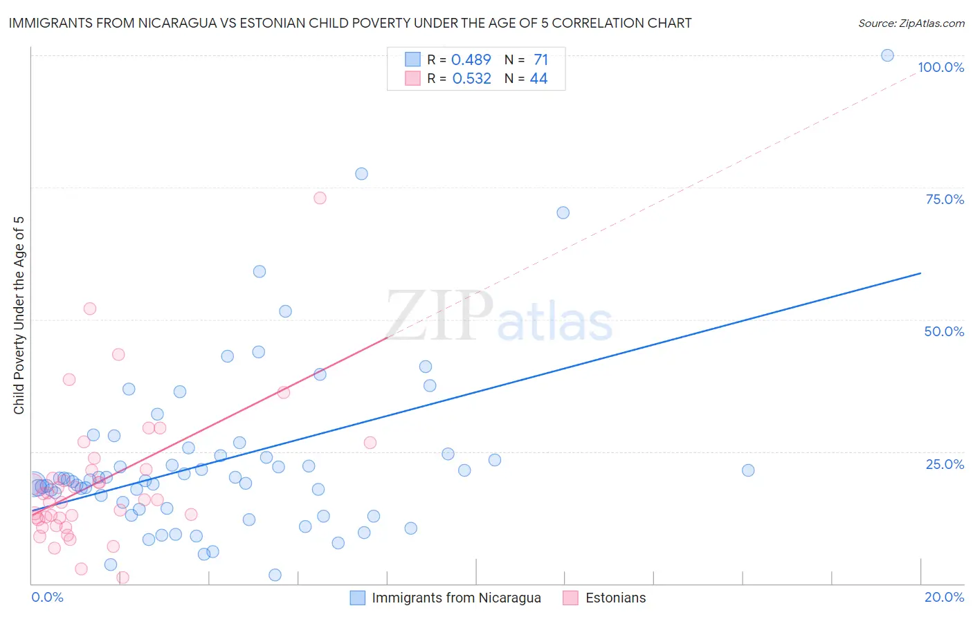 Immigrants from Nicaragua vs Estonian Child Poverty Under the Age of 5