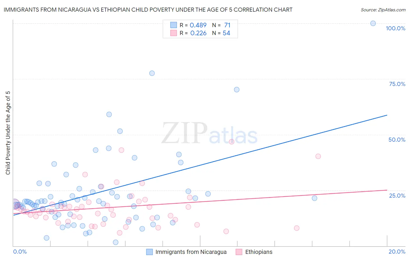 Immigrants from Nicaragua vs Ethiopian Child Poverty Under the Age of 5