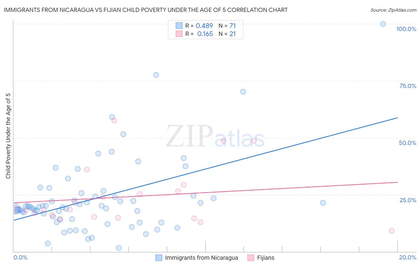 Immigrants from Nicaragua vs Fijian Child Poverty Under the Age of 5