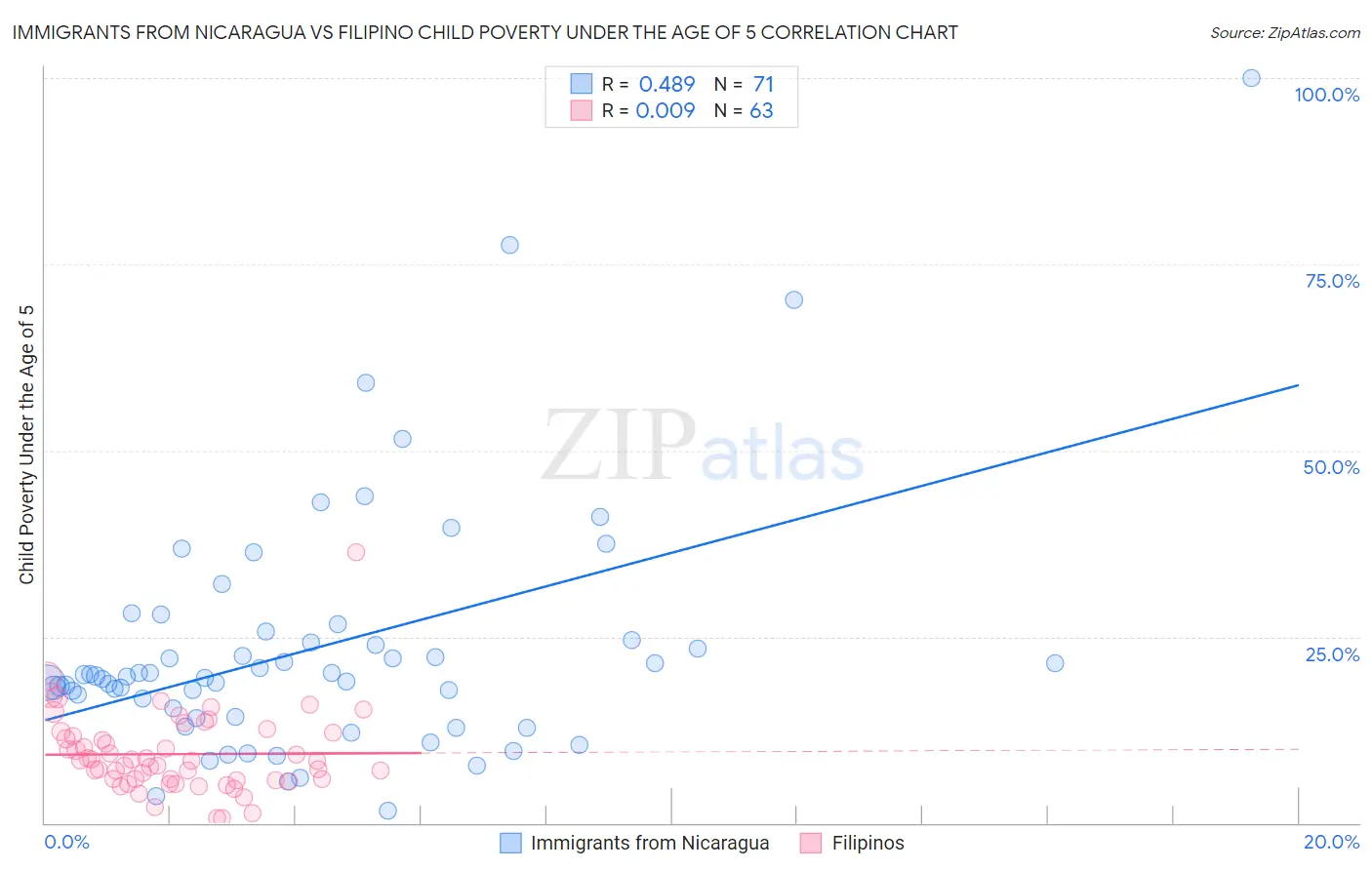 Immigrants from Nicaragua vs Filipino Child Poverty Under the Age of 5