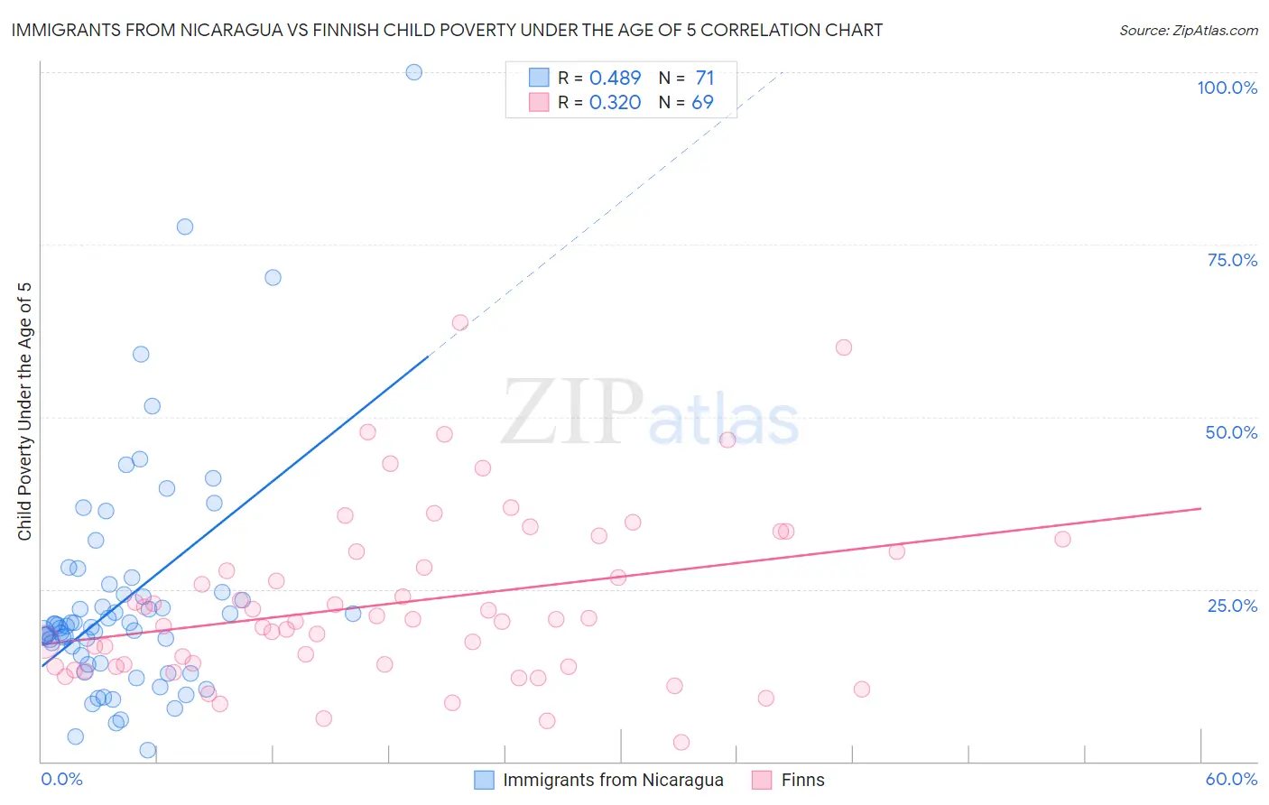 Immigrants from Nicaragua vs Finnish Child Poverty Under the Age of 5