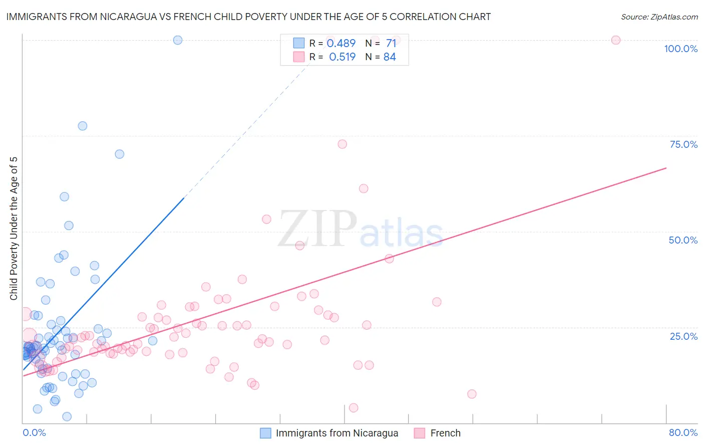 Immigrants from Nicaragua vs French Child Poverty Under the Age of 5