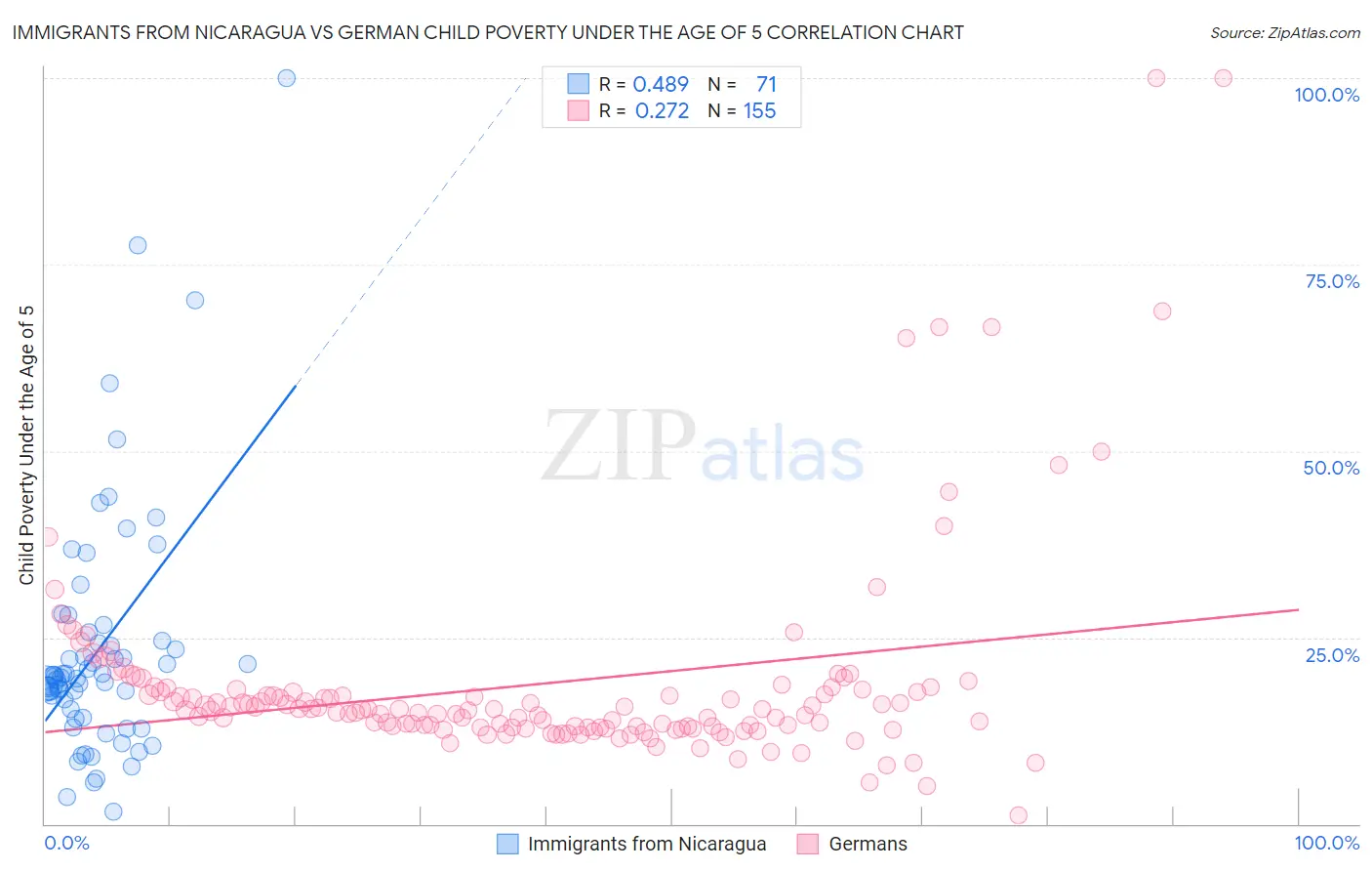 Immigrants from Nicaragua vs German Child Poverty Under the Age of 5