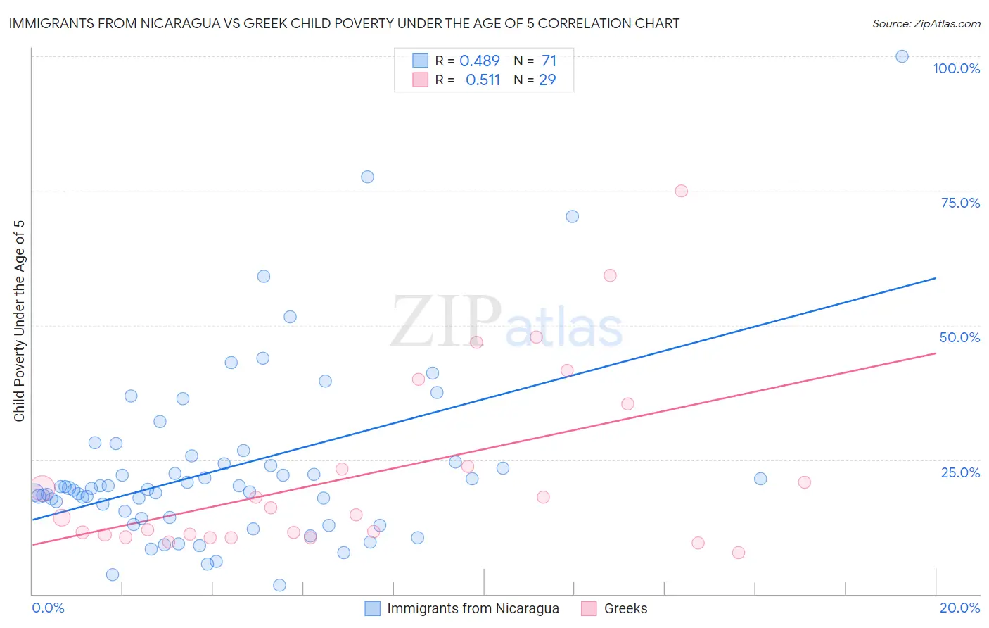 Immigrants from Nicaragua vs Greek Child Poverty Under the Age of 5