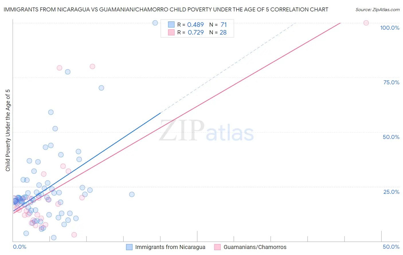 Immigrants from Nicaragua vs Guamanian/Chamorro Child Poverty Under the Age of 5