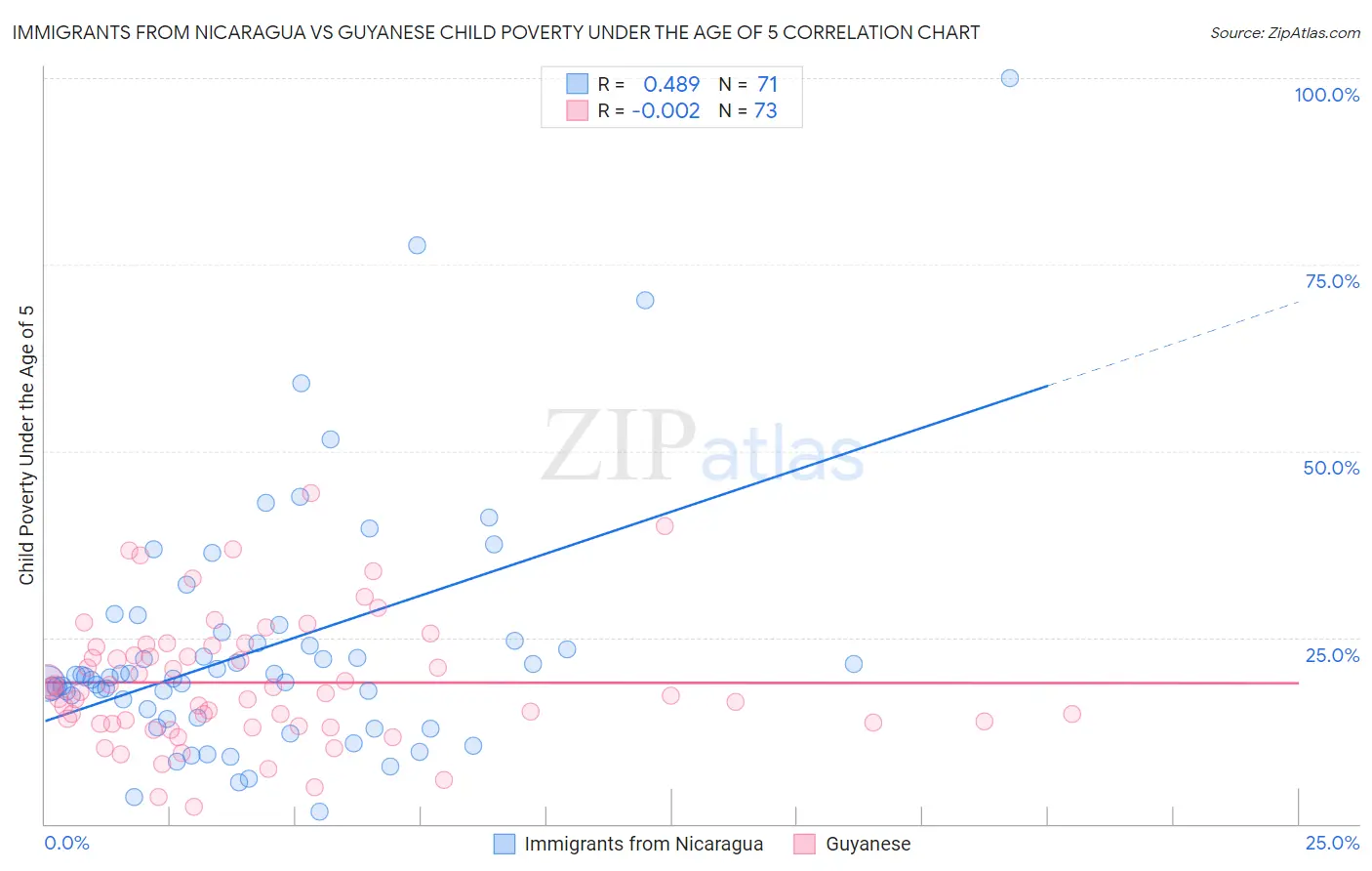 Immigrants from Nicaragua vs Guyanese Child Poverty Under the Age of 5