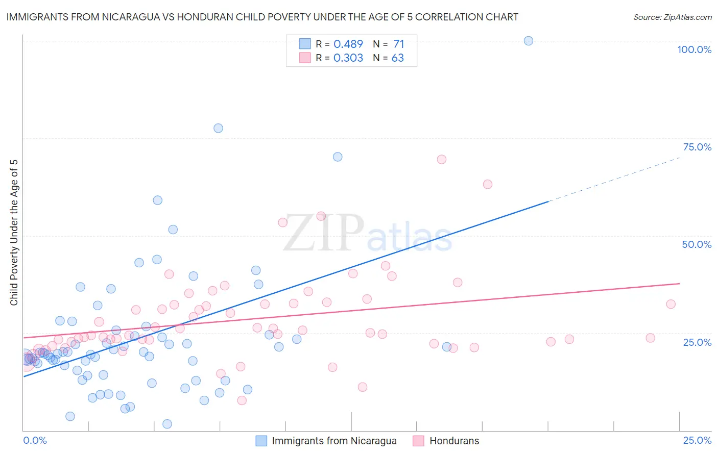Immigrants from Nicaragua vs Honduran Child Poverty Under the Age of 5