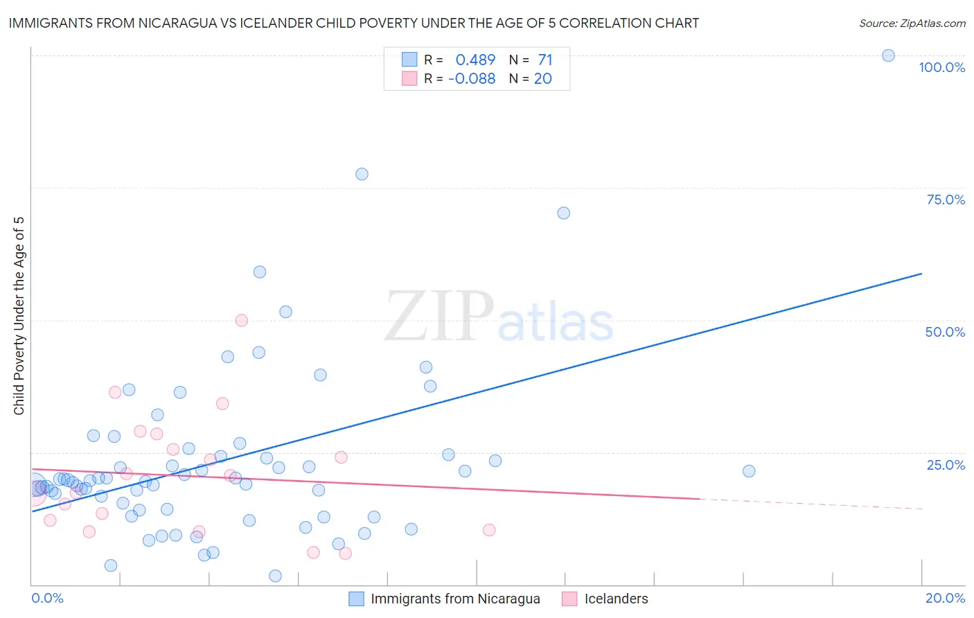 Immigrants from Nicaragua vs Icelander Child Poverty Under the Age of 5