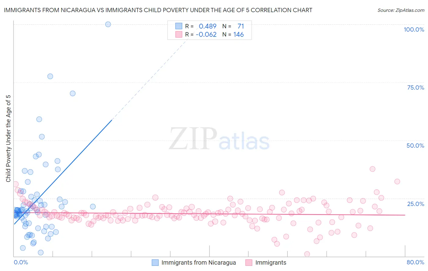 Immigrants from Nicaragua vs Immigrants Child Poverty Under the Age of 5