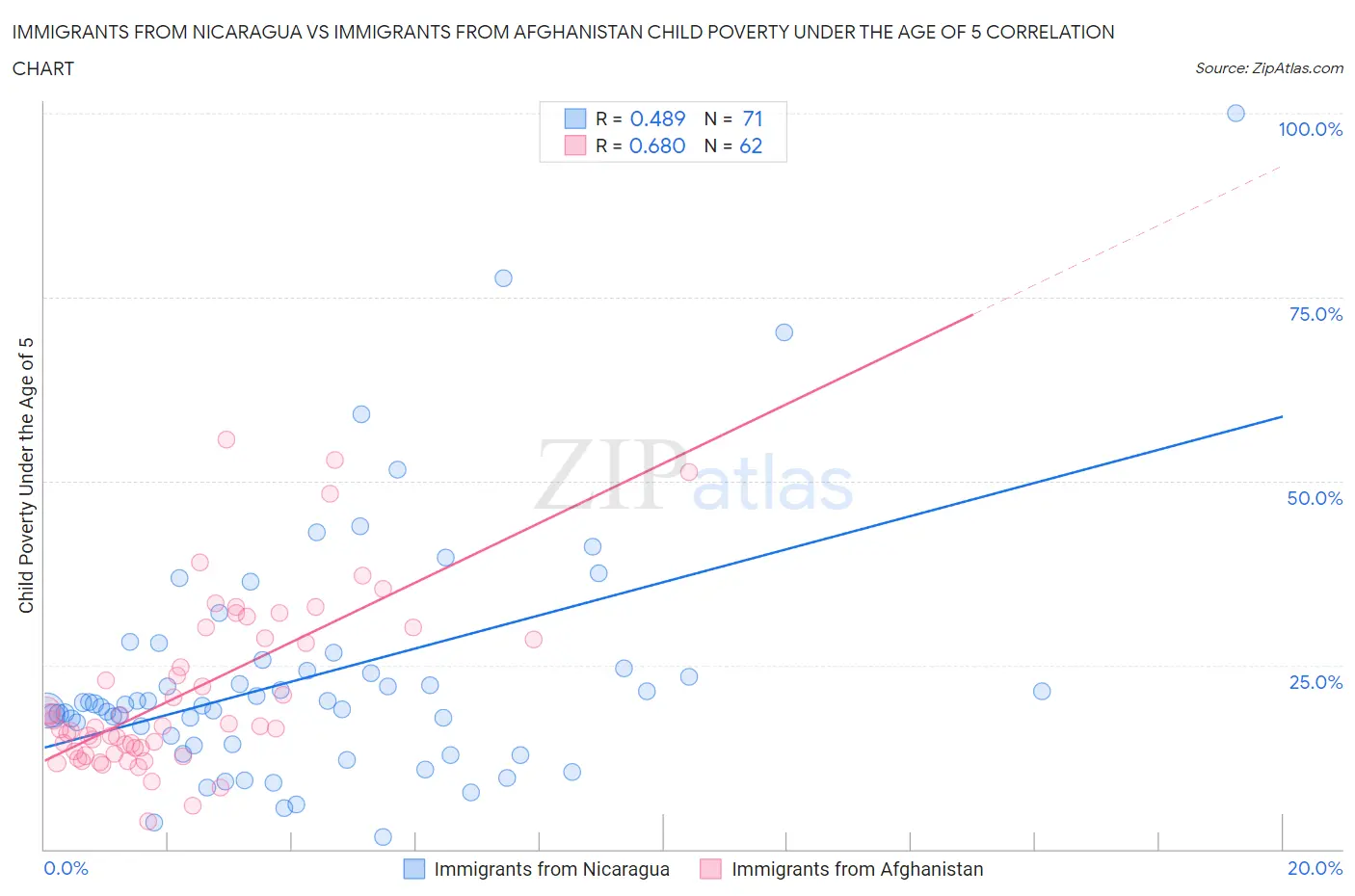 Immigrants from Nicaragua vs Immigrants from Afghanistan Child Poverty Under the Age of 5