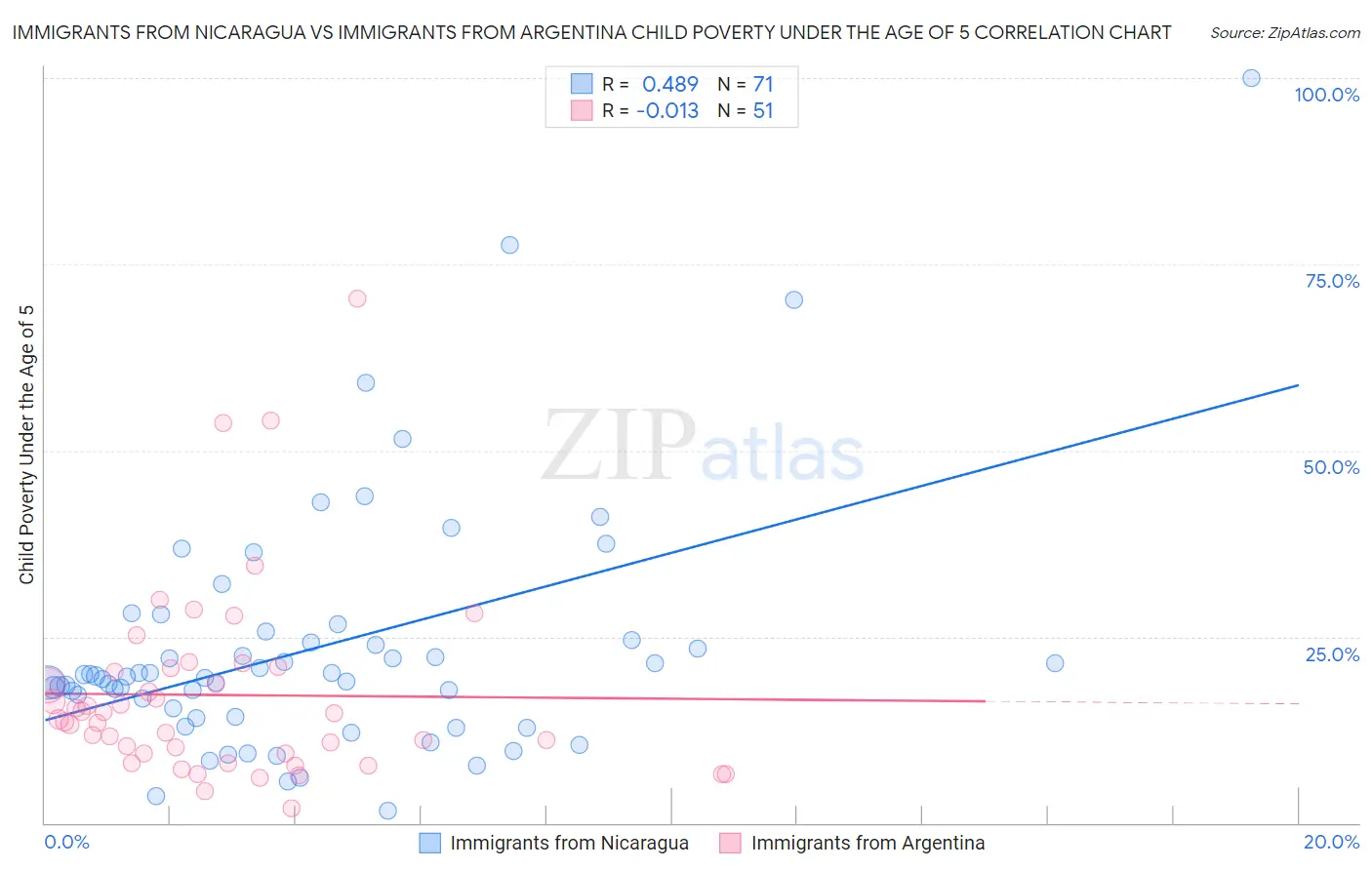 Immigrants from Nicaragua vs Immigrants from Argentina Child Poverty Under the Age of 5