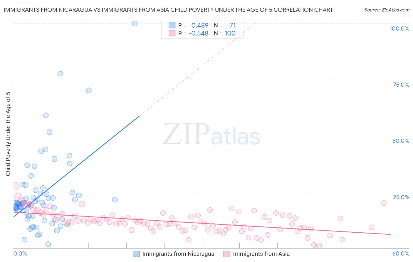 Immigrants from Nicaragua vs Immigrants from Asia Child Poverty Under the Age of 5