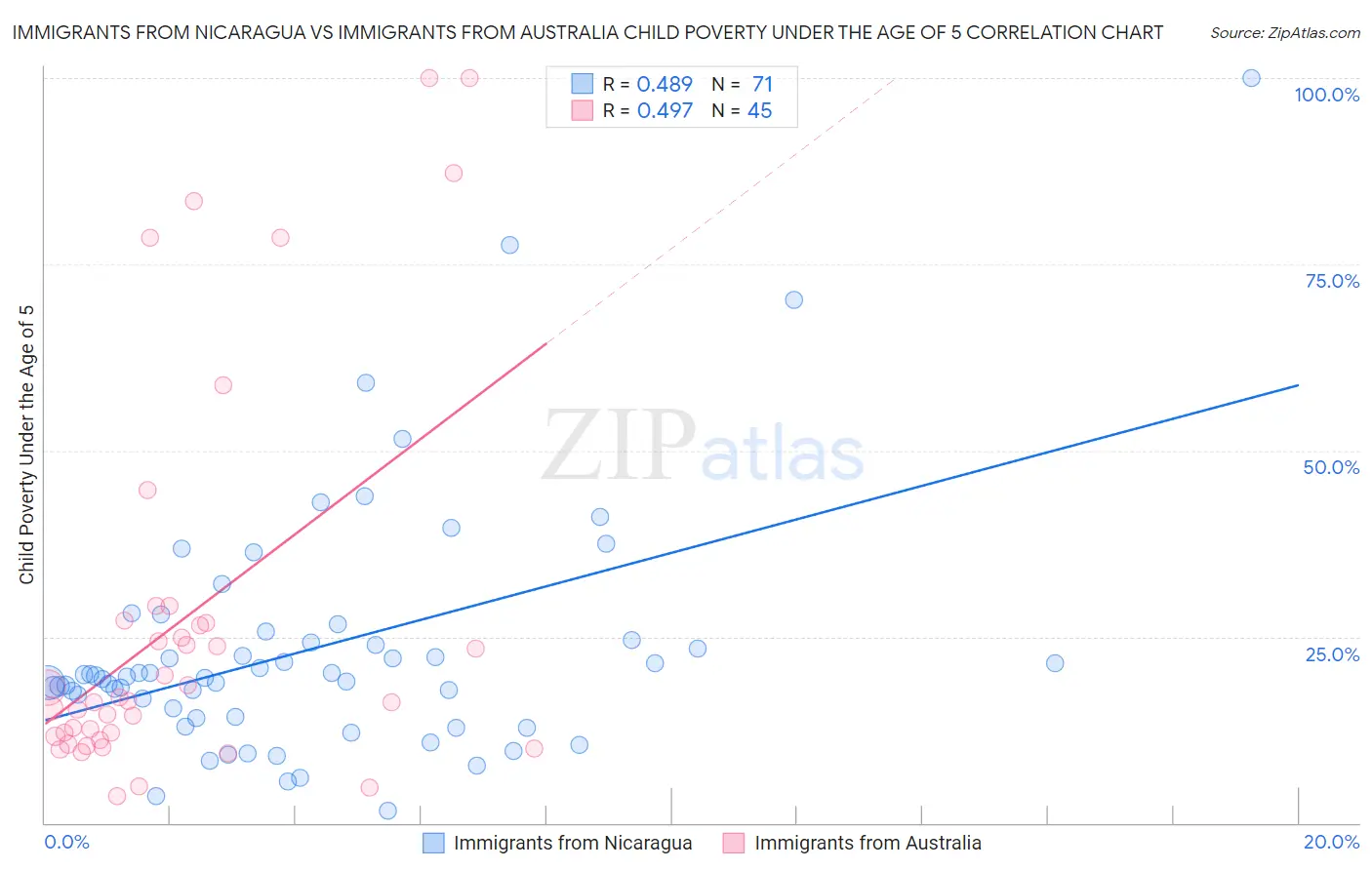 Immigrants from Nicaragua vs Immigrants from Australia Child Poverty Under the Age of 5