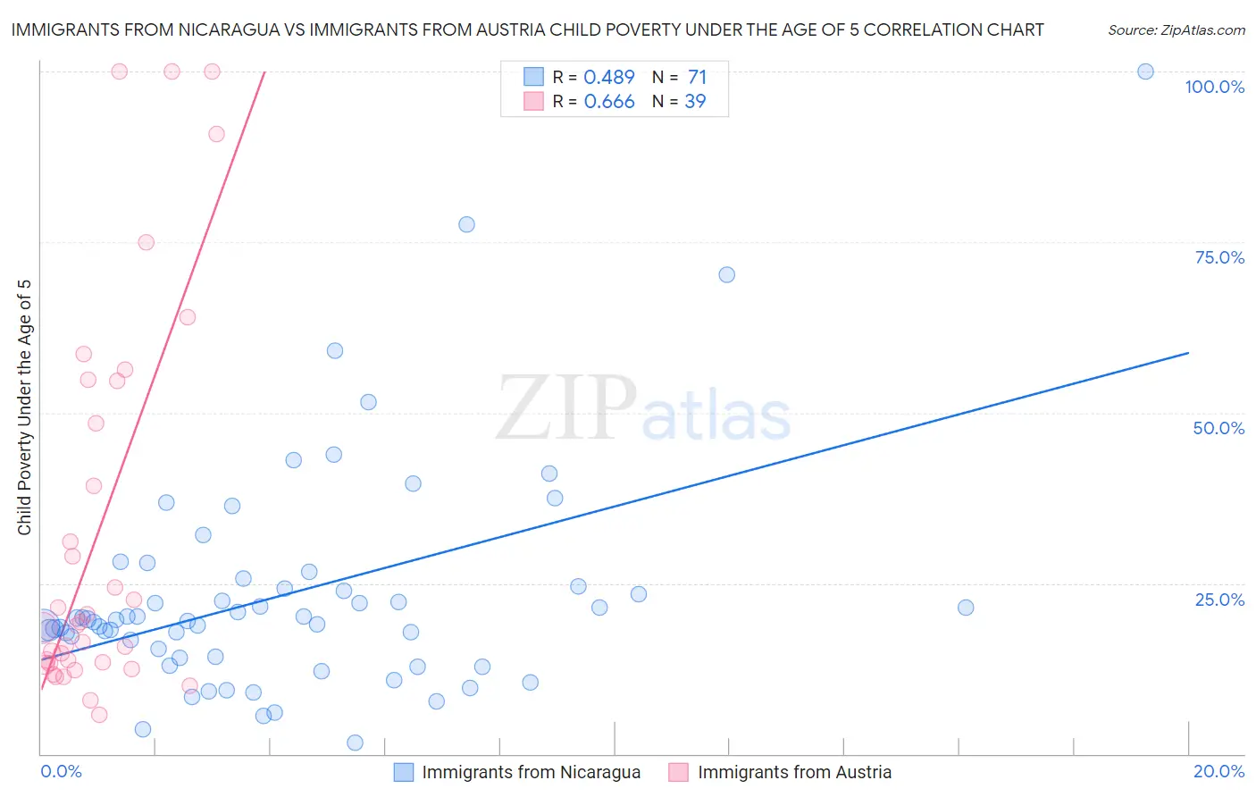 Immigrants from Nicaragua vs Immigrants from Austria Child Poverty Under the Age of 5
