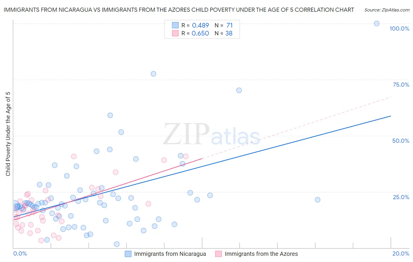 Immigrants from Nicaragua vs Immigrants from the Azores Child Poverty Under the Age of 5
