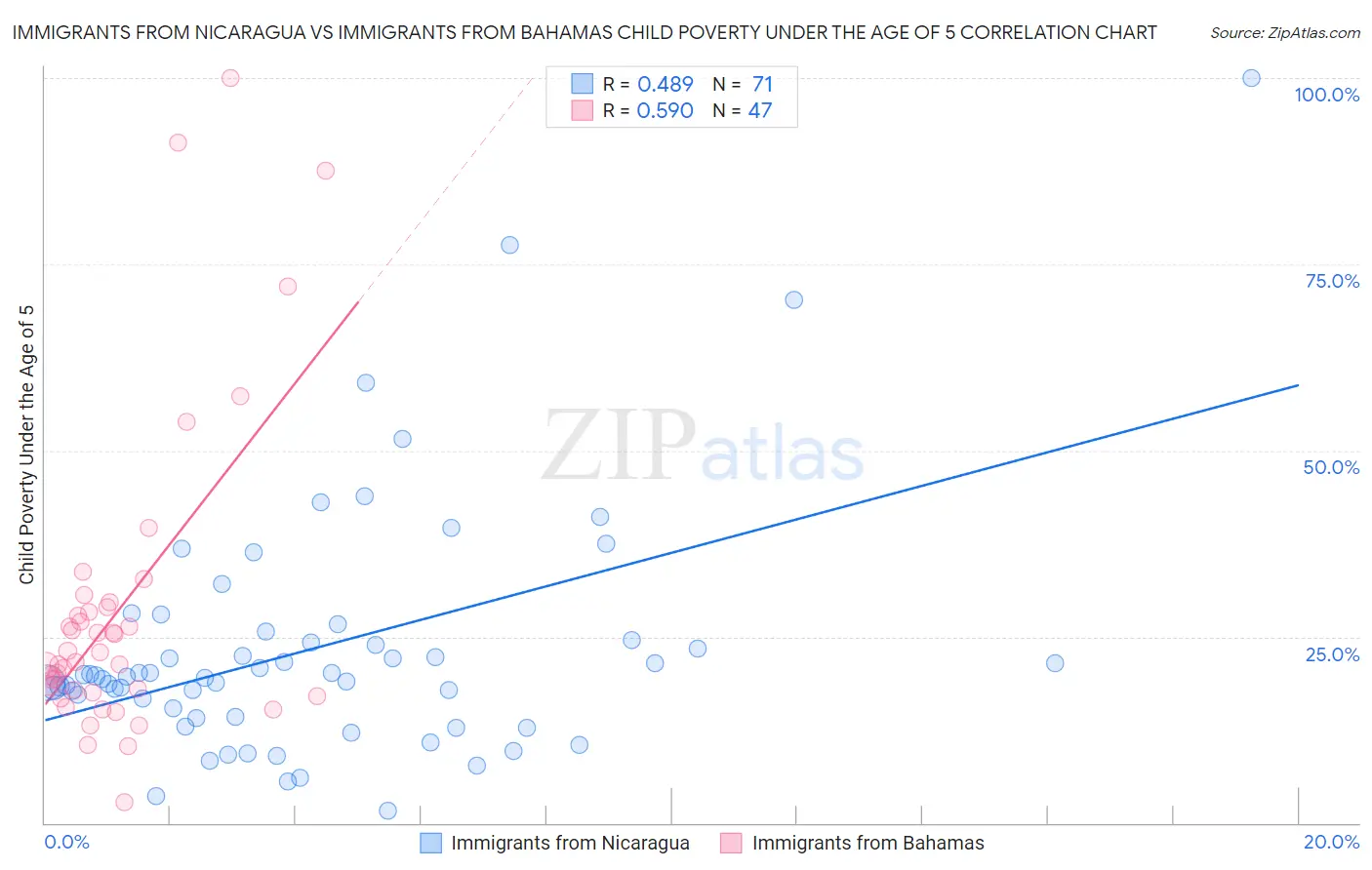 Immigrants from Nicaragua vs Immigrants from Bahamas Child Poverty Under the Age of 5
