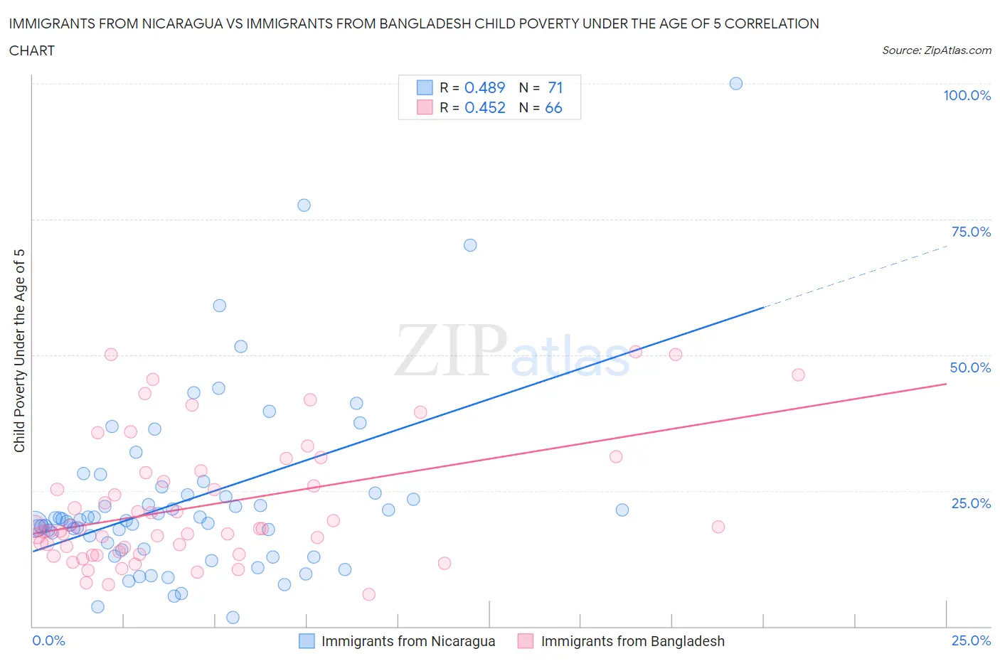 Immigrants from Nicaragua vs Immigrants from Bangladesh Child Poverty Under the Age of 5