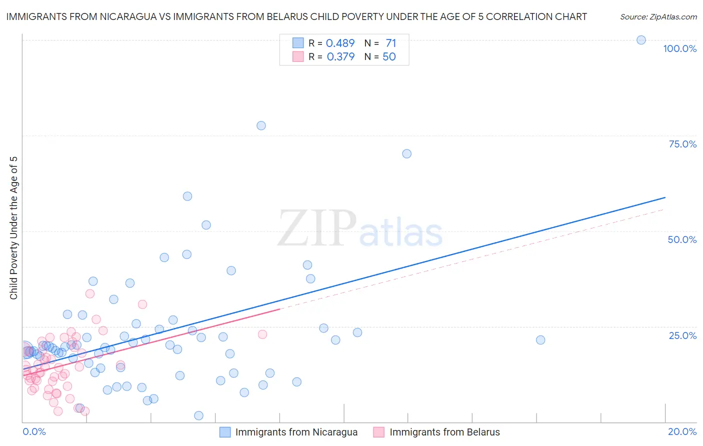 Immigrants from Nicaragua vs Immigrants from Belarus Child Poverty Under the Age of 5