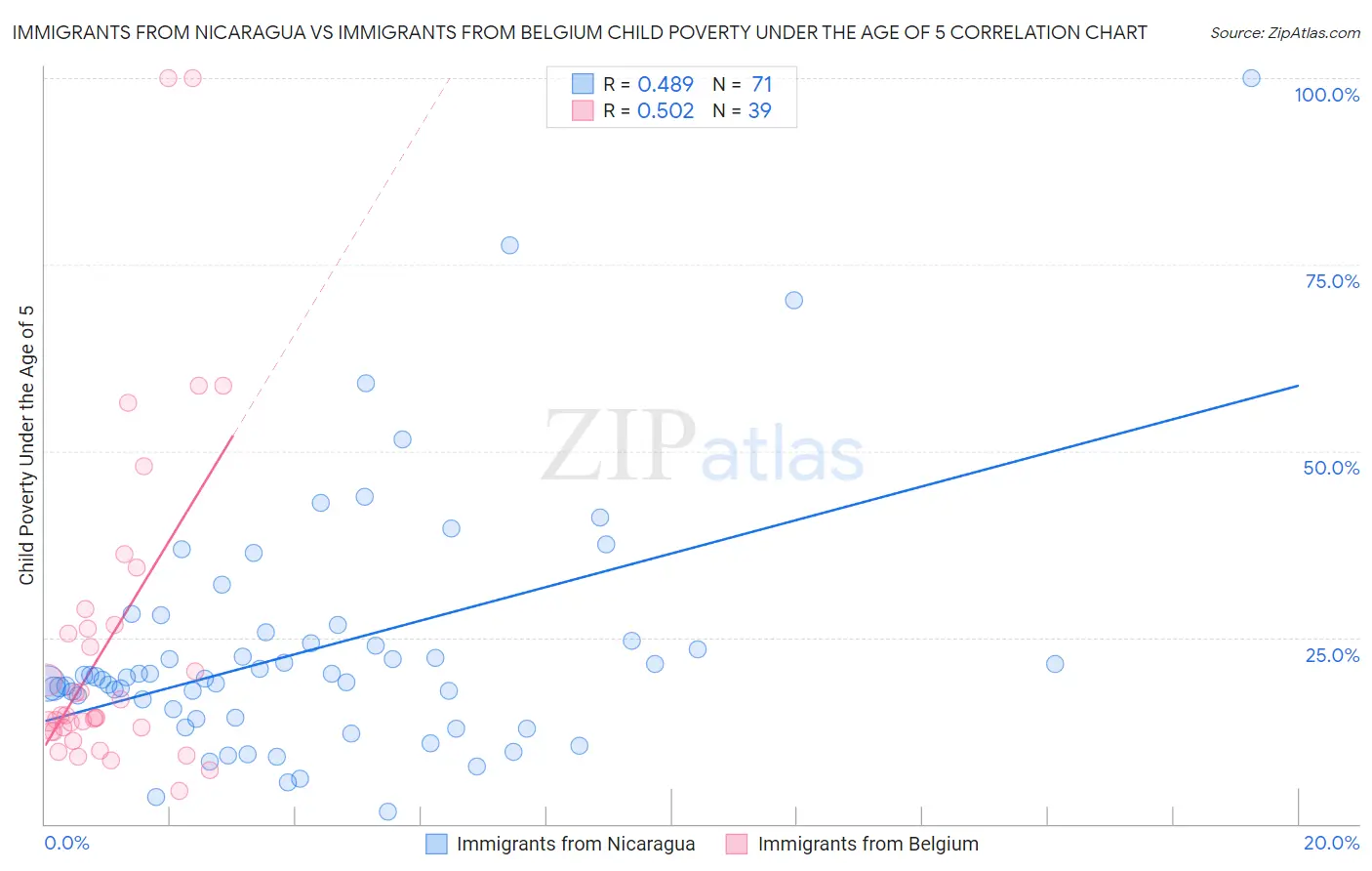 Immigrants from Nicaragua vs Immigrants from Belgium Child Poverty Under the Age of 5