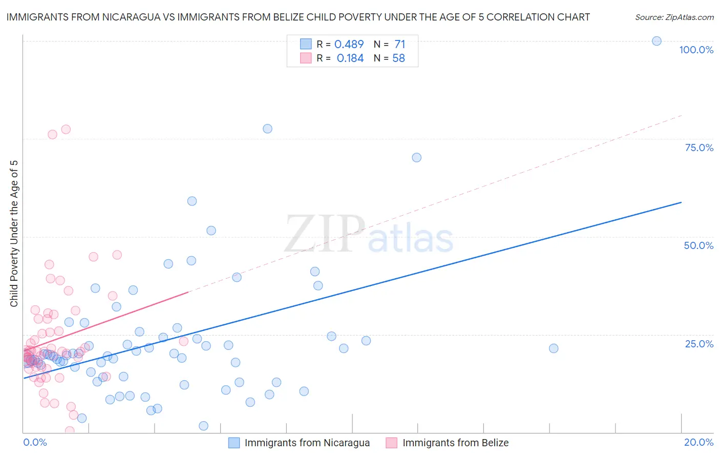 Immigrants from Nicaragua vs Immigrants from Belize Child Poverty Under the Age of 5