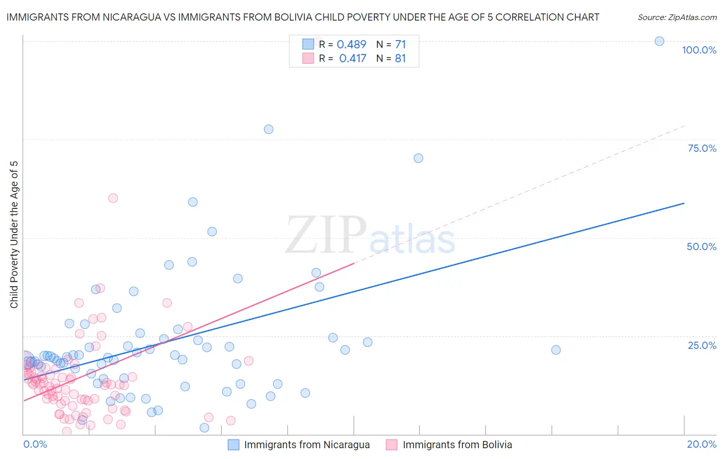 Immigrants from Nicaragua vs Immigrants from Bolivia Child Poverty Under the Age of 5