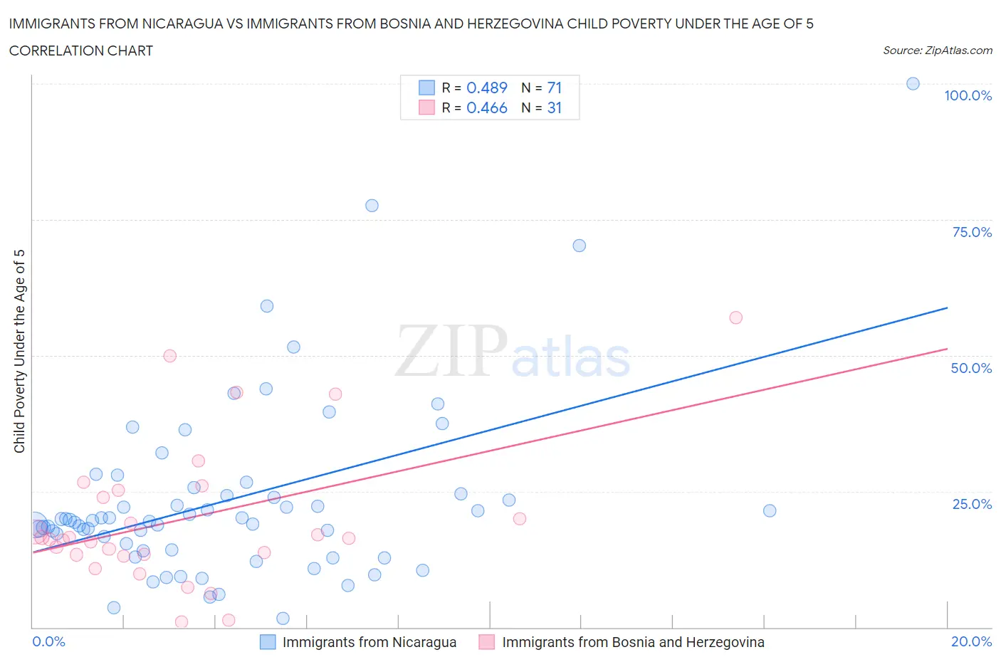 Immigrants from Nicaragua vs Immigrants from Bosnia and Herzegovina Child Poverty Under the Age of 5