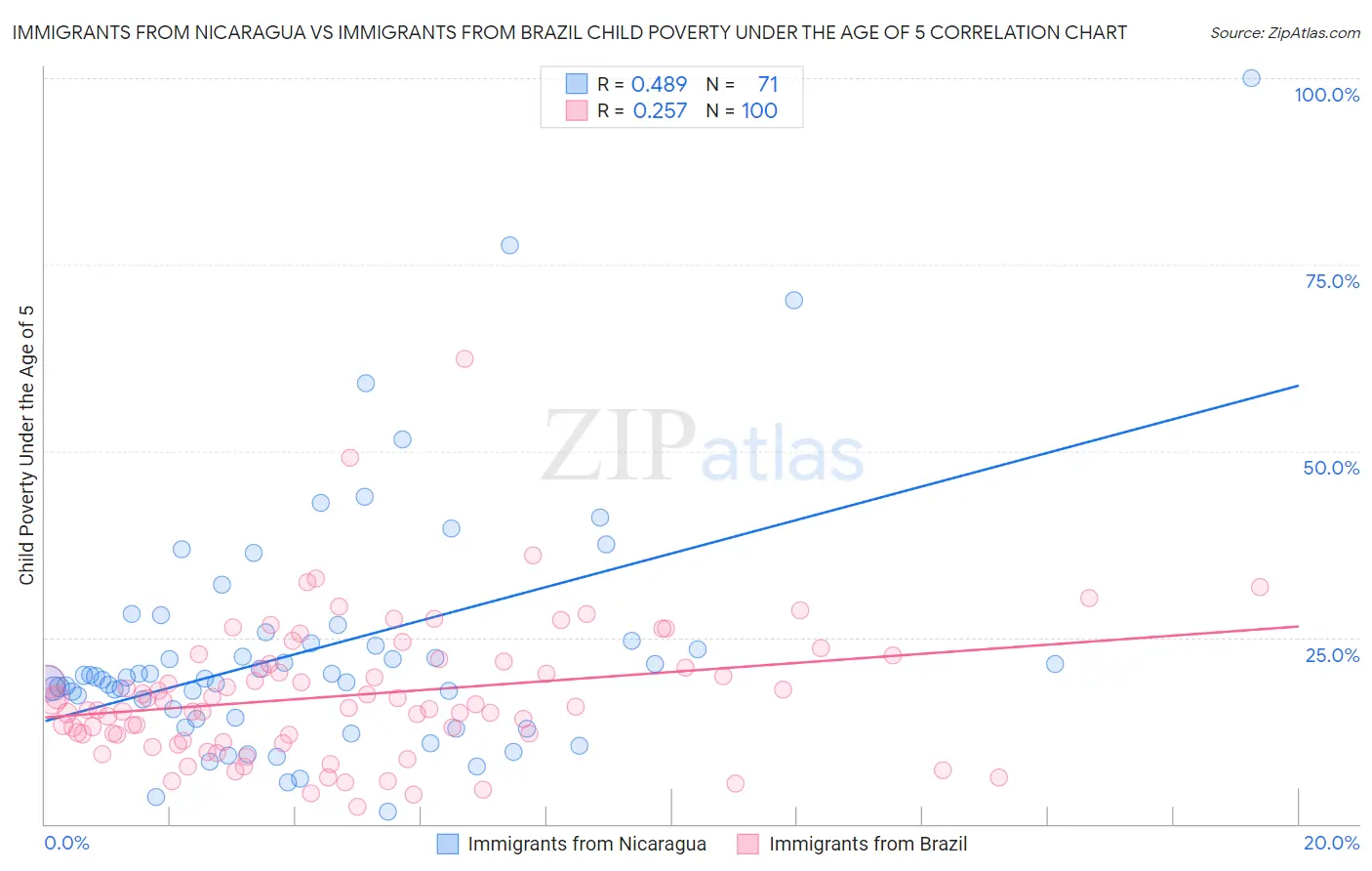Immigrants from Nicaragua vs Immigrants from Brazil Child Poverty Under the Age of 5