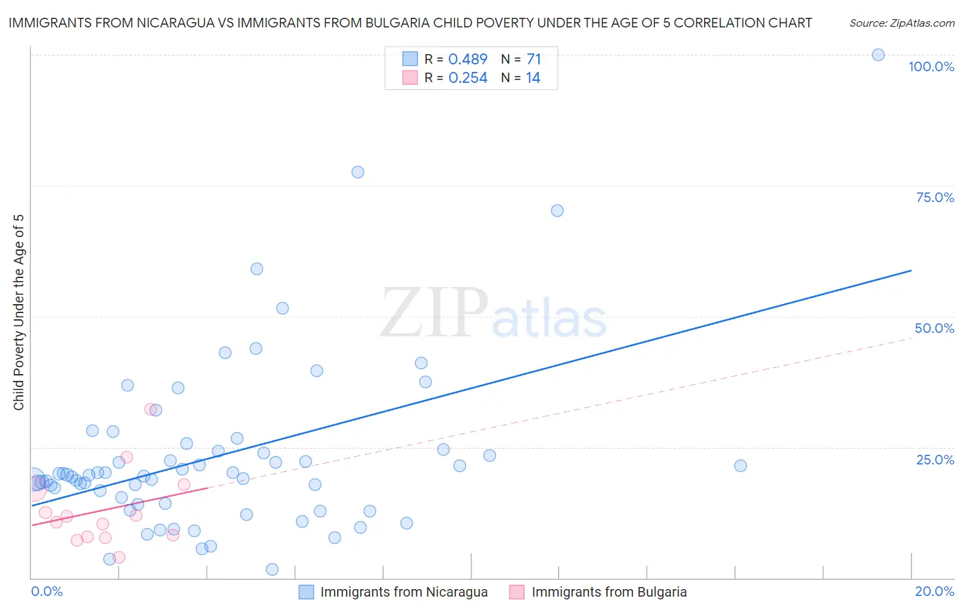 Immigrants from Nicaragua vs Immigrants from Bulgaria Child Poverty Under the Age of 5