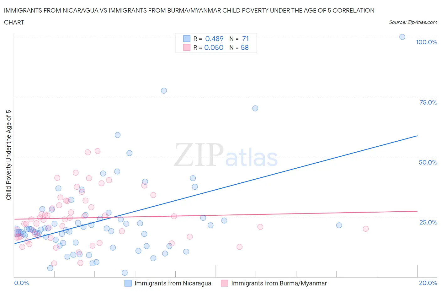Immigrants from Nicaragua vs Immigrants from Burma/Myanmar Child Poverty Under the Age of 5