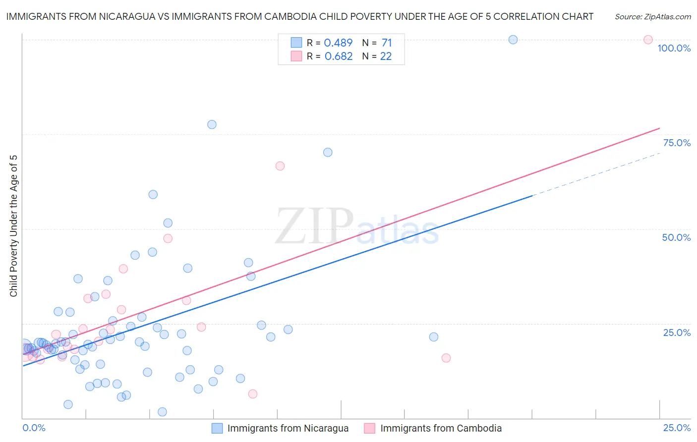 Immigrants from Nicaragua vs Immigrants from Cambodia Child Poverty Under the Age of 5